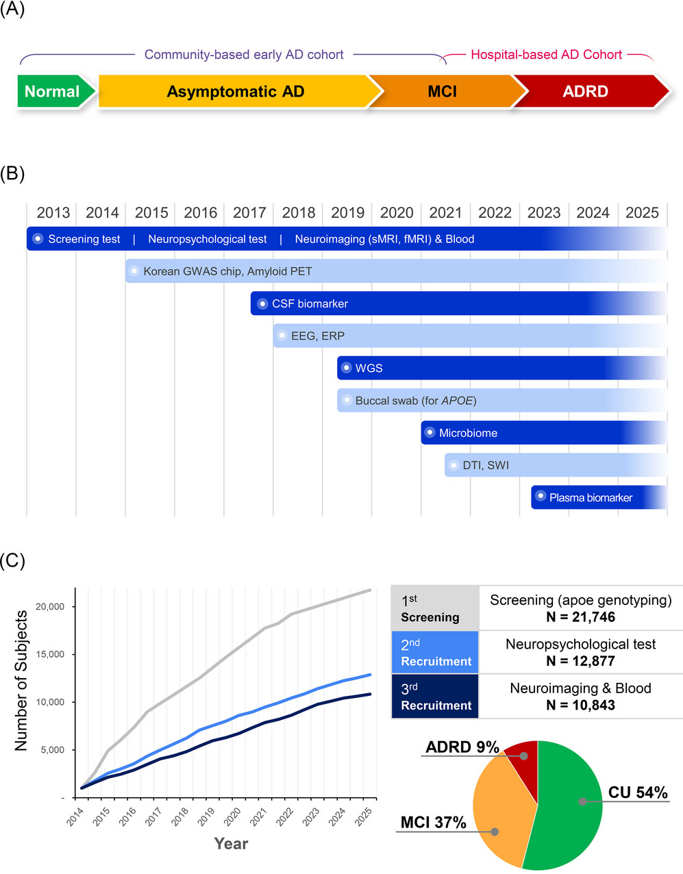 The Gwangju Alzheimer's & Related Dementias (GARD) cohort: Over a decade of Asia's largest longitudinal multimodal study