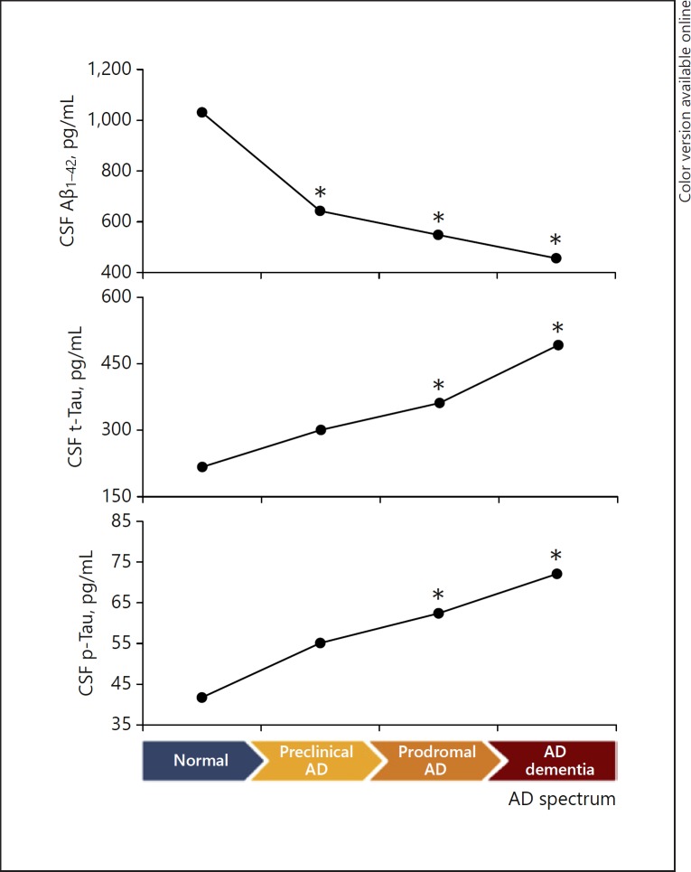 Cerebrospinal Fluid Biomarkers for the Diagnosis of Prodromal Alzheimer's Disease in Amnestic Mild Cognitive Impairment
