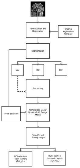 VBM-Based Alzheimer’s Disease Detection from the Region of Interest of T1 MRI with Supportive Gaussian Smoothing and a Bayesian Regularized Neural Network