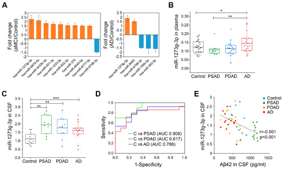 Enhanced Expression of microRNA-1273g-3p Contributes to Alzheimer’s Disease Pathogenesis by Regulating the Expression of Mitochondrial Genes