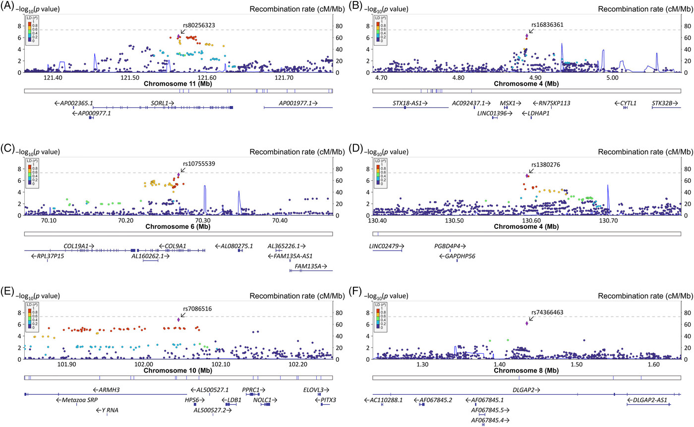Whole-genome sequencing study in Koreans identifies novel loci for Alzheimer's disease