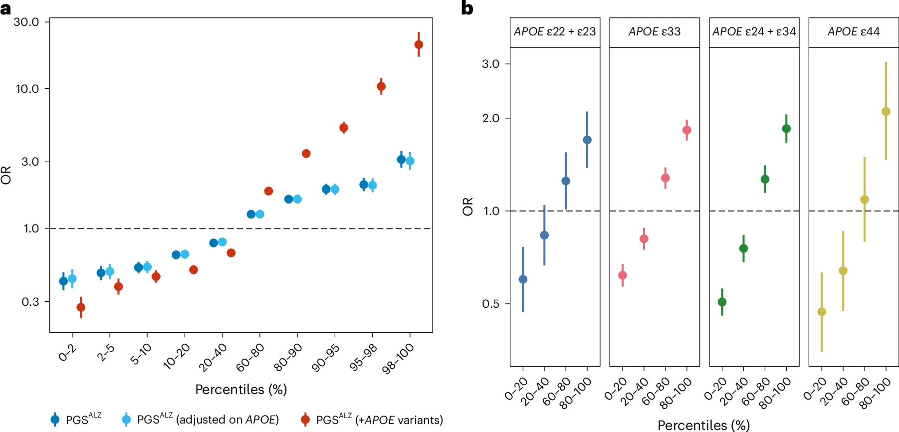 Transferability of European-derived Alzheimer's disease polygenic risk scores across multiancestry populations
