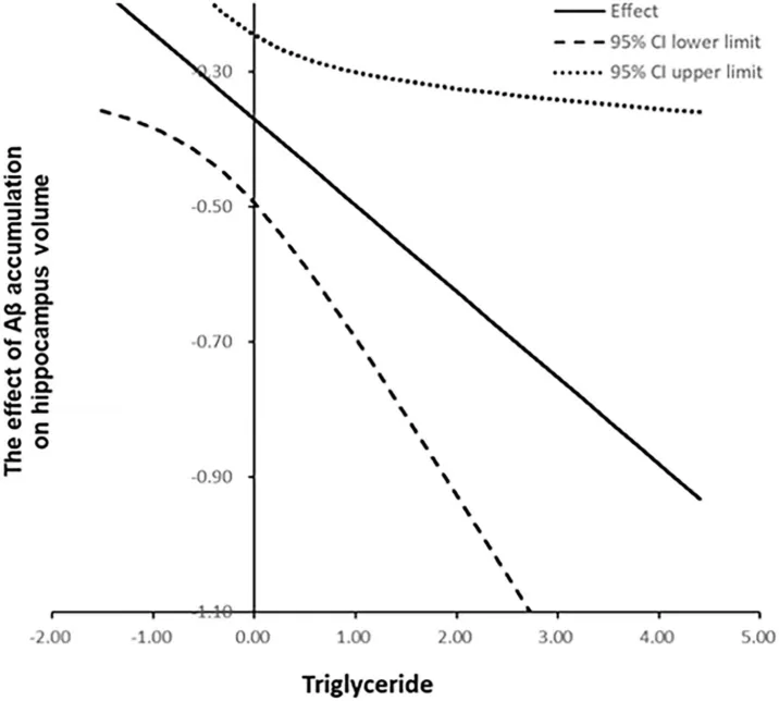 Moderating role of triglycerides in the relationship between amyloid-β, hippocampal atrophy, and cognitive decline in mild cognitive impairment and early Alzheimer’s disease